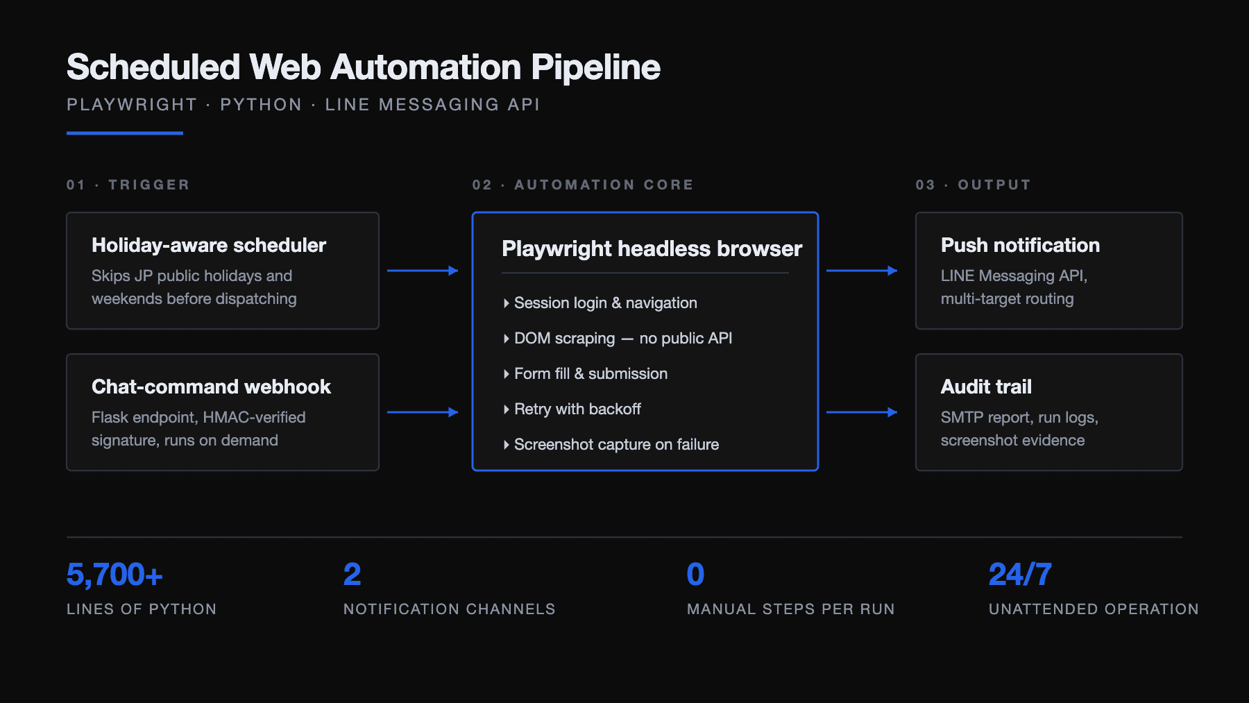 Scheduled Web Automation Pipeline — スクリーンショット 1