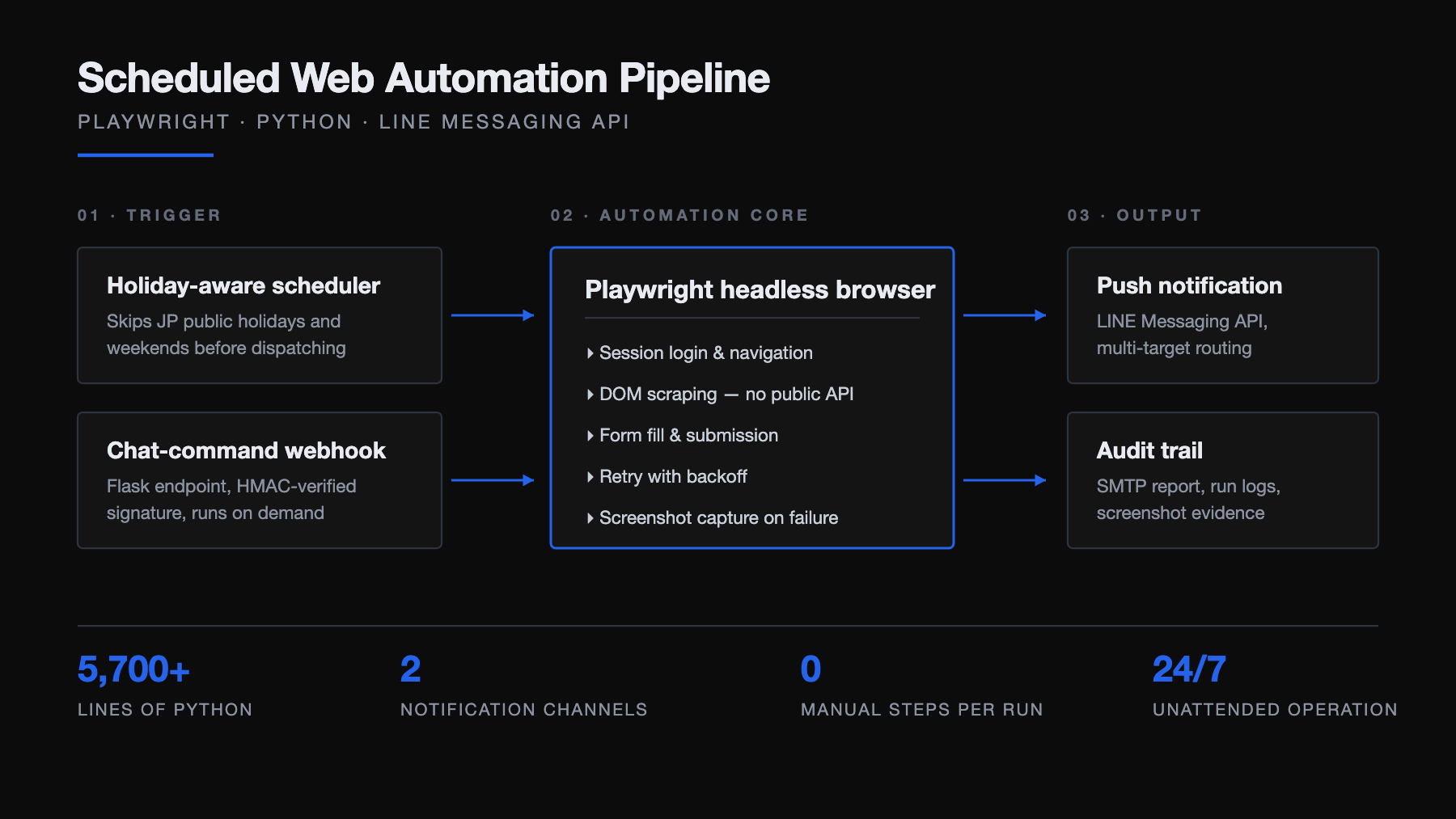 Scheduled Web Automation Pipeline